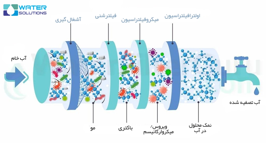 نحوه عملکرد دستگاه اولترافیلتراسیون