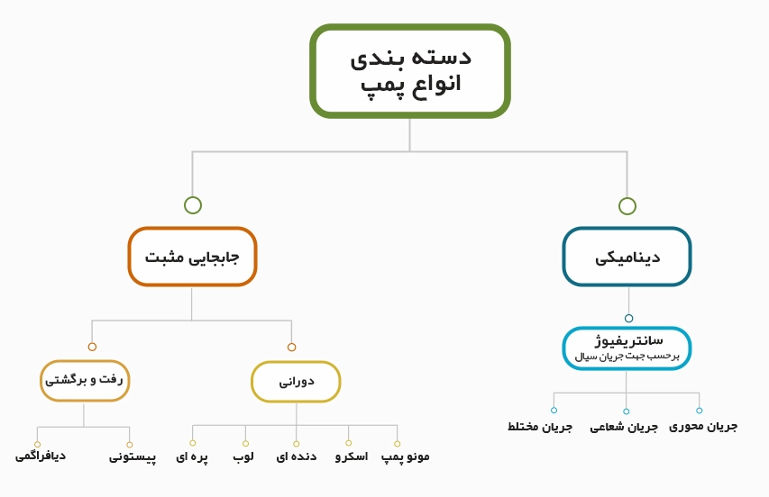 انواع پمپ